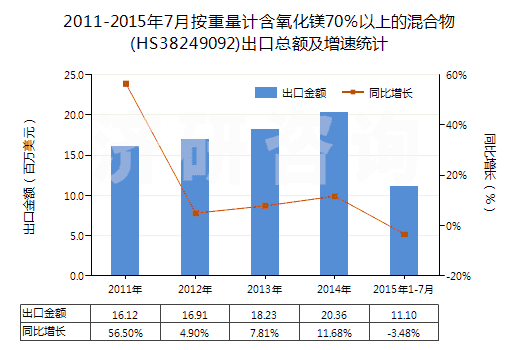 2011-2015年7月按重量計(jì)含氧化鎂70%以上的混合物(HS38249092)出口總額及增速統(tǒng)計(jì) 2011-2015年7月按重量計(jì)含氧化鎂70%以上的混合物(HS38249092)出口總額及增速統(tǒng)計(jì)